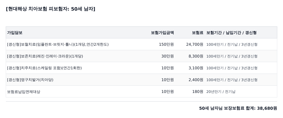 현대해상 치아보험, 임플란트 예정인 치아 고지하면 보장 제외되나요?